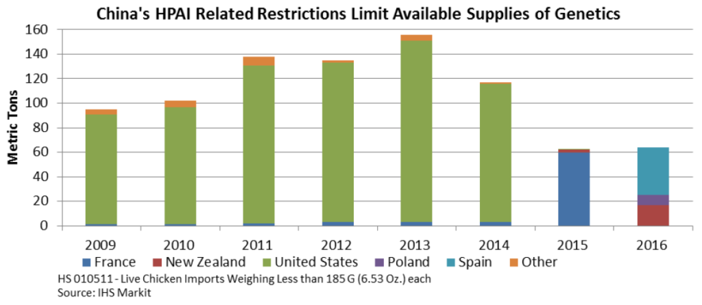 Las restricciones de HPAI de China limitan los suministros disponibles de genética.