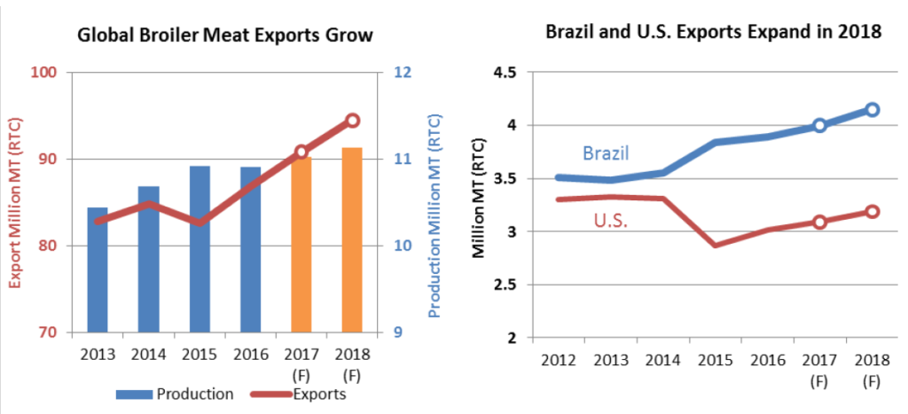 Gráfico de la izquieda: crecimiento global en las exportaciones de carne de pollo. Gráfico de la derecha: expansión de las exportaciones en Brasil y Estados Unidos en 2018.