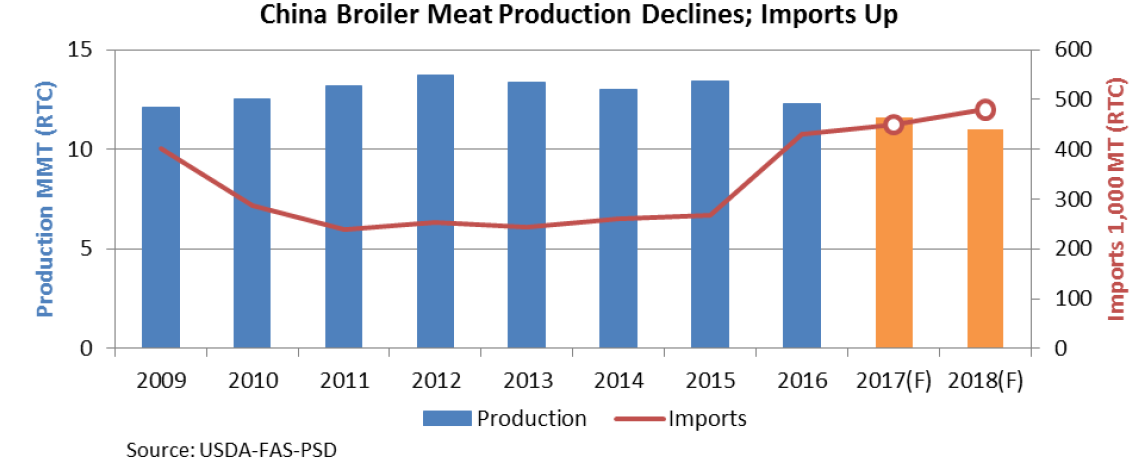 USDA: La Producción mundial de carne de pollo sigue creciendo y superará  los 90 M de Tm en 2018 según el USDA - Avicultura