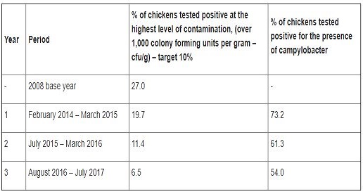 Resumen de los últimos 3 años de la presencia de Campylobacter en pollos.
