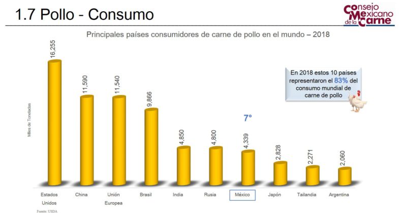 México ocupa ya el séptimo lugar en consumo de pollo - Avicultura