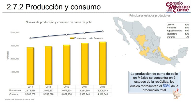 México ocupa ya el séptimo lugar en consumo de pollo - Avicultura