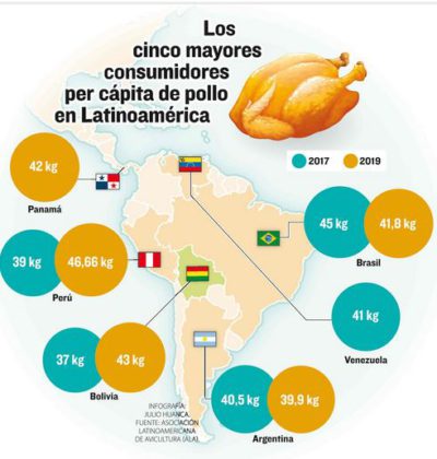 Bolivia aumenta su consumo pollo un 16% y se convierte en el segundo mayor  consumidor de Latinoamérica - Avicultura
