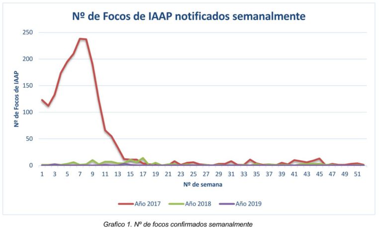 Disminuyen Los Brotes De Influenza Aviar - Avicultura