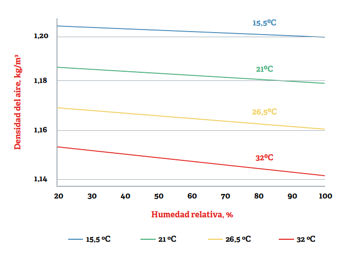 La alta humedad mejora el rendimiento de los ventiladores - Avicultura
