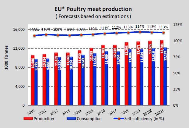 El consumidor europeo identifica la carne de ave como carne sana y sigue  creciendo su consumo en el año de la pandemia. - Avicultura